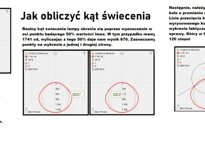 Wykresy pokazujące, jak obliczyć kąt świecenia lampy. Po wyznaczeniu 50% Imax (870 cd) rysujemy koło. Punkty przecięcia wskazują kąt świecenia 120 stopni.