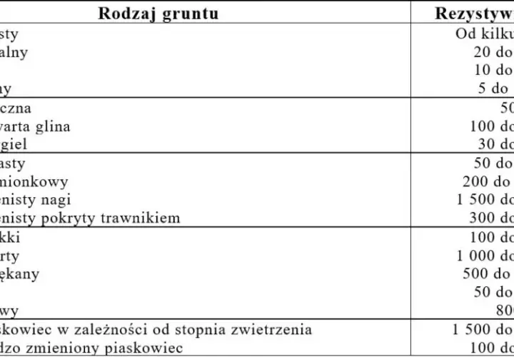 Jaka powinna być rezystancja uziemienia, aby zapewnić bezpieczeństwo?