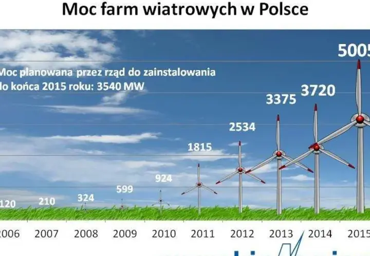 Ile prądu wytwarza turbina wiatrowa? Zaskakujące wyniki i fakty