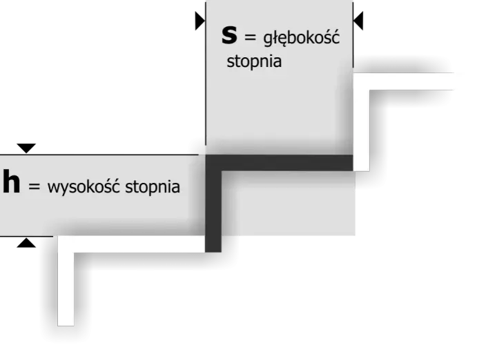Jakie wymiary powinny mieć schody, aby zapewnić bezpieczeństwo i komfort?