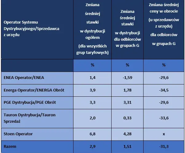 Jakie są aktualne stawki ceny prądu dla firm PGE? 