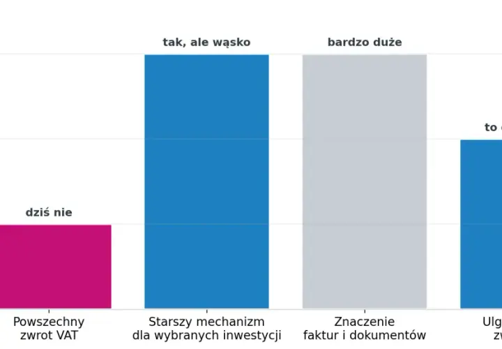 Wykres słupkowy pokazuje, że zwrot VAT przy budowie domu jest dziś niepopularny, ale mechanizmy dla wybranych inwestycji i znaczenie faktur są bardzo duże.