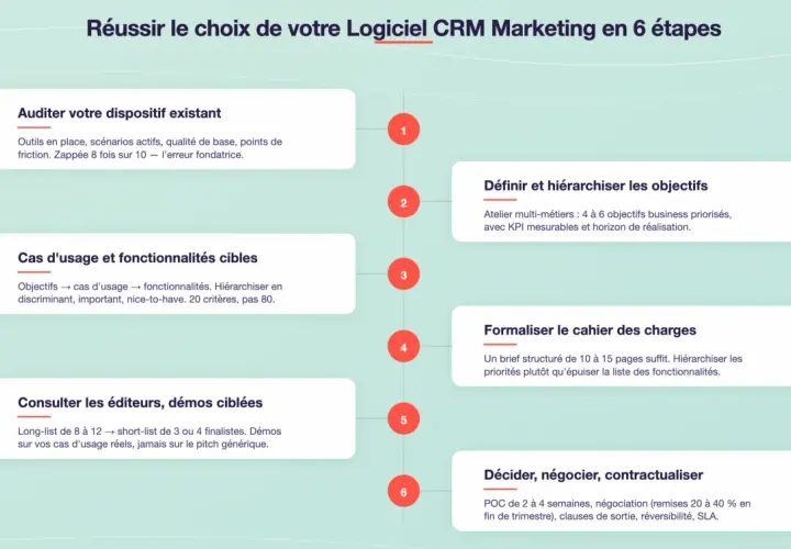 Schéma des 6 étapes pour choisir un logiciel CRM Marketing, incluant l'audit, la définition des objectifs, le cahier des charges, et la négociation.