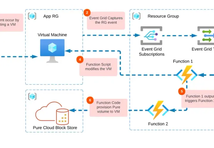 Flux d'événements Azure : création de VM déclenche des fonctions pour modifier la VM et provisionner du stockage.