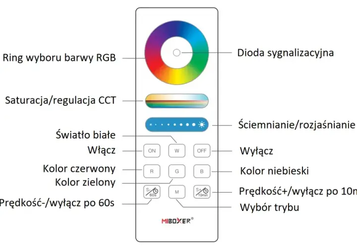 Pilot do sterowania oświetleniem RGB i CCT. Zawiera pierścień wyboru barwy, suwak saturacji, przyciski ON/OFF, kolory R/G/B, regulację jasności i prędkości. Sterowanie może być realizowane przez tyrystor.