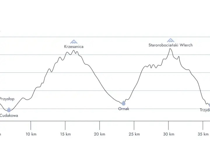 Profil trasy Tatra Sky Marathon: wzniesienia, przełęcze i punkty odżywcze na dystansie 45,4 km.