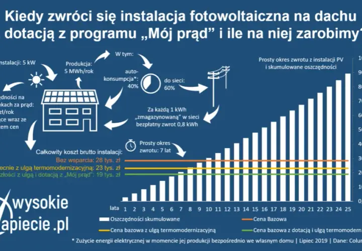 Dofinansowanie do fotowoltaiki: Mój Prąd, Czyste Powietrze, Ulgi