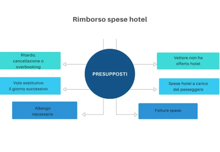 Diagramma sui presupposti per il rimborso spese hotel in caso di ritardo, cancellazione o overbooking.
