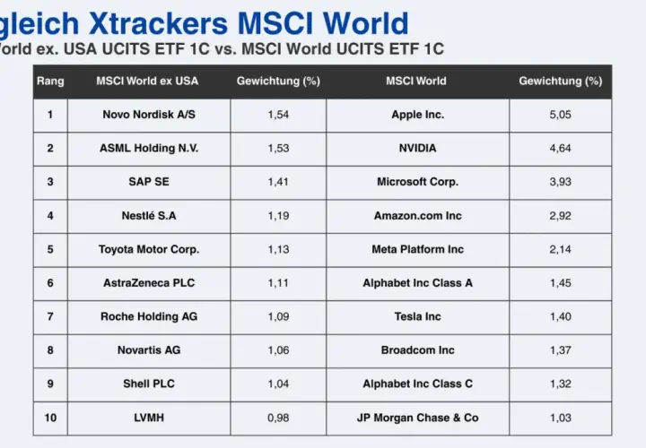 Vergleich von Xtrackers MSCI World ETFs: Top-Positionen und Gewichtungen im MSCI World ex USA und MSCI World.