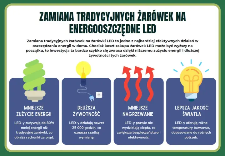 Zamiana żarówek na LED to klucz do oszczędzania prądu. Mniejsze zużycie energii, dłuższa żywotność, mniejsze nagrzewanie i lepsza jakość światła to główne zalety.