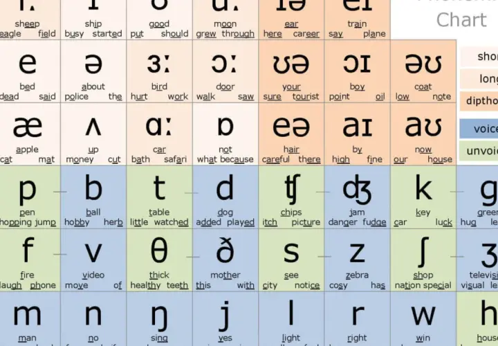 Tabella fonetica con simboli IPA e parole d'esempio, utile per imparare i suoni dell'inglese, come i giorni della settimana in inglese.