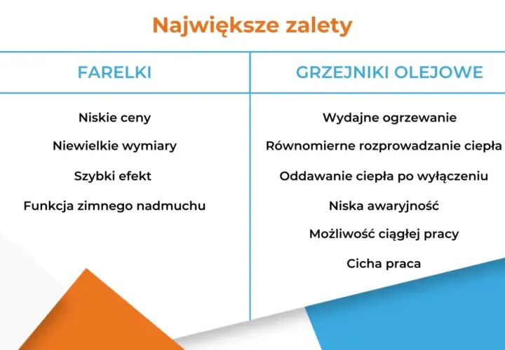 Porównanie zalet farełek i grzejników olejowych. Dowiedz się, jak działa grzejnik olejowy: wydajne ogrzewanie, równomierne ciepło, oddawanie ciepła po wyłączeniu.