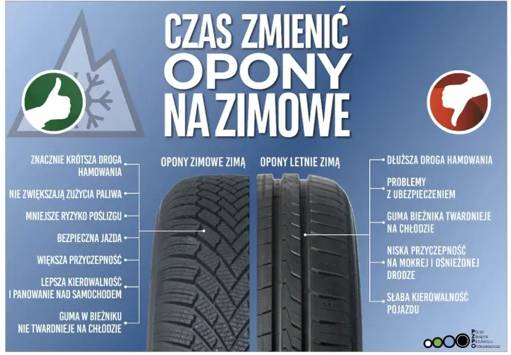 Opony zimowe zapewniają krótszą drogę hamowania i lepszą przyczepność, co jest kluczowe dla bezpieczeństwa. Sprawdź dopuszczalny wiek opon w Polsce, by uniknąć problemów.