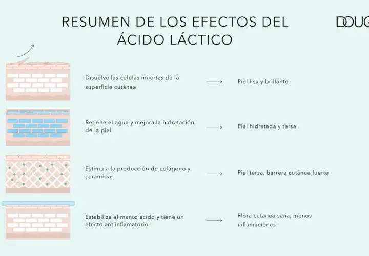 Resumen de efectos del ácido láctico: exfolia, hidrata, estimula colágeno y calma la piel. ¡Piel sana y radiante!