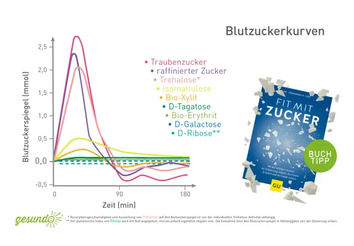 Grafik zeigt Blutzuckerkurven verschiedener Zuckerarten. Trehalose hat einen moderaten Einfluss auf den Blutzucker.