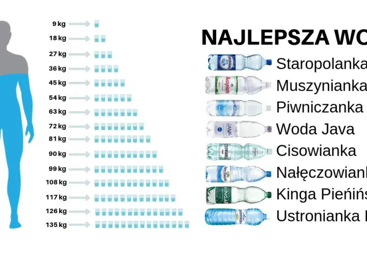 Ile kalorii ma szklanka wody i dlaczego nie musisz się martwić