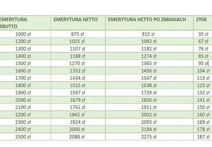 Jaki procent podatku od emerytury? Sprawdź, co musisz wiedzieć