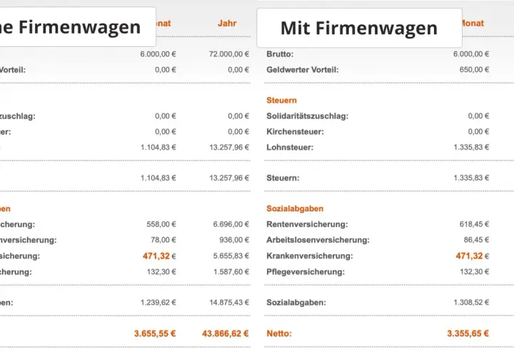 Gehaltsabrechnung: Vergleich "Ohne Firmenwagen" vs. "Mit Firmenwagen". Der geldwerter Vorteil Firmenwagen erhöht das Brutto und die Abzüge.
