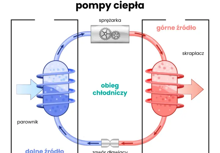 Jak działa pompa ciepła? Wyjaśniamy prostym językiem