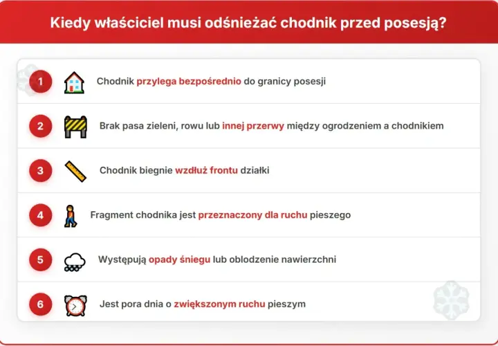 Kiedy właściciel musi odśnieżać chodnik? Lista 6 sytuacji, w tym opady śniegu i zwiększony ruch pieszy.