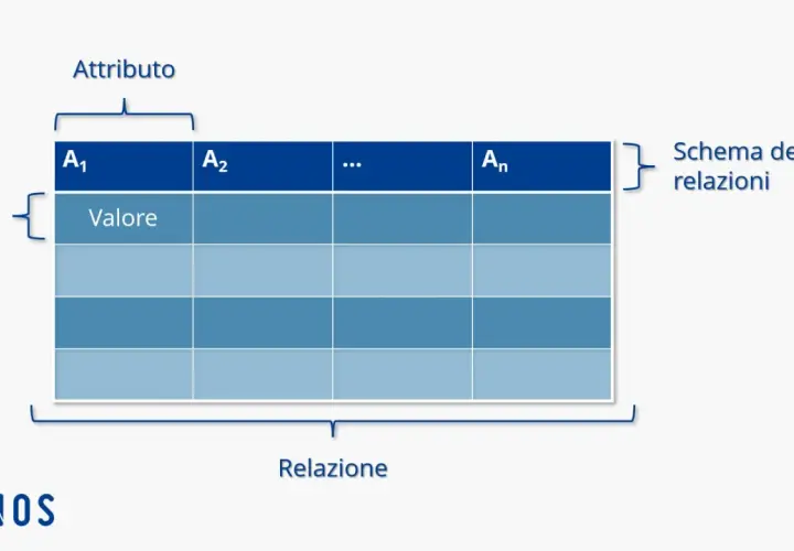 Schema di una relazione con attributi e tuple, simile a un modello per un nosql db.