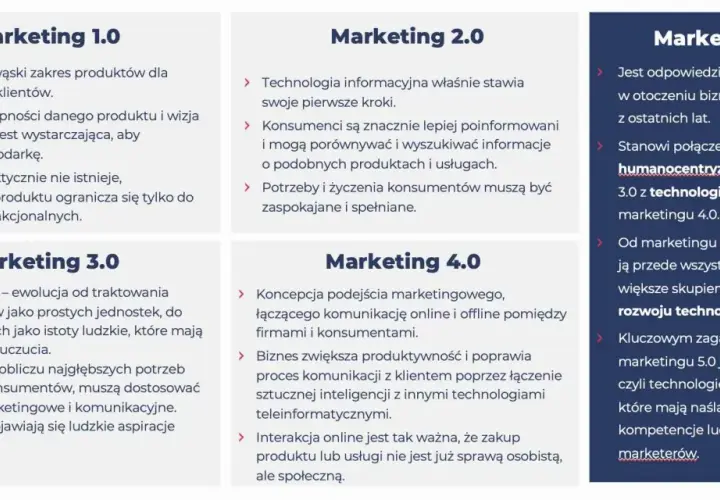 Ewolucja marketingu od 1.0 do 5.0, gdzie marketing 5.0 to istota marketingu łącząca humanocentryzm z technologią.