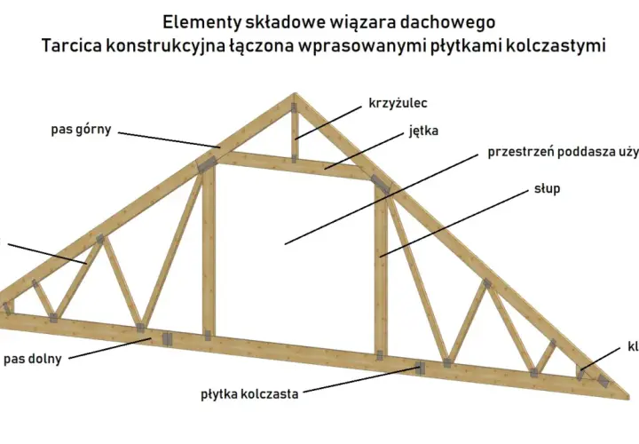 Schemat wiązara dachowego z elementami: pas górny, pas dolny, krzyżulec, jękta, słup, klin. Różne rodzaje wiązarów dachowych mają podobne elementy konstrukcyjne.