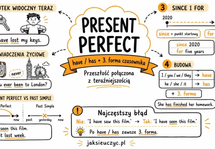Mind map o Present Perfect: have/has + 3. forma, przykłady: "I have lost my keys", "Have you ever been to London?", "since 2020", "for five years".