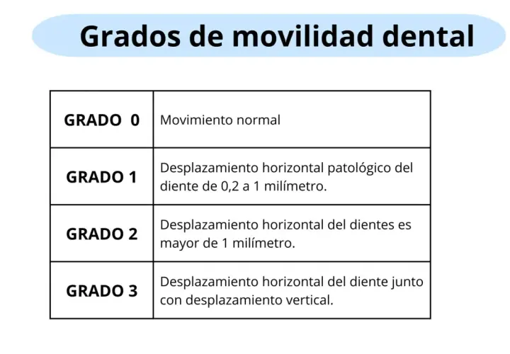 Tabla que clasifica los grados de movilidad dental: Grado 0 (normal), Grado 1 (desplazamiento horizontal patológico 0.2-1mm), Grado 2 (desplazamiento horizontal >1mm), Grado 3 (horizontal y vertical).