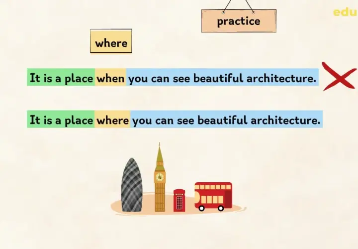 Esercitazione sulle defining relative clauses: "It is a place where you can see beautiful architecture" è corretto.
