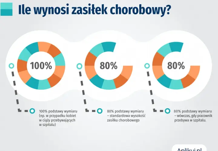 Zwolnienie lekarskie: Kto płaci składki ZUS? Pracodawca czy ZUS?