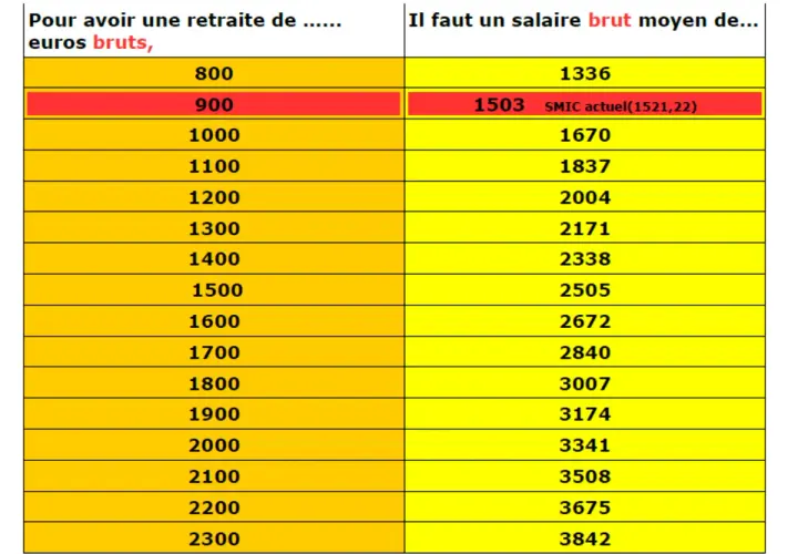 Tableau comparant le salaire brut moyen nécessaire pour obtenir une retraite brute de X euros. Le SMIC actuel est de 1503€.