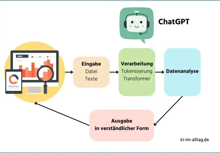 Flussdiagramm zeigt, wie ChatGPT Daten verarbeitet: Eingabe (Dateien, Texte), Verarbeitung (Tokenisierung, Transformer), Datenanalyse und Ausgabe in verständlicher Form.
