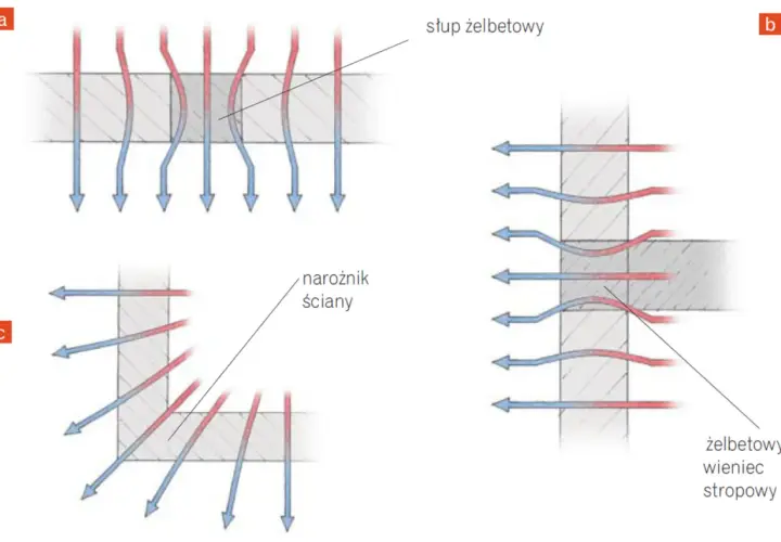 Ilustracje pokazują przepływ ciepła przez ściany z elementami żelbetowymi: nadproże, słup i wieniec stropowy.
