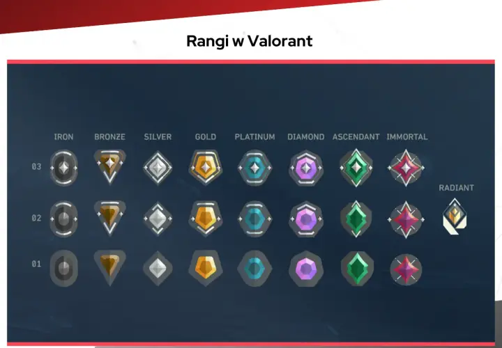 Wykres rang w Valorant: od Żelaznego do Nieśmiertelnego, z poziomami 01, 02, 03 i Radiant.