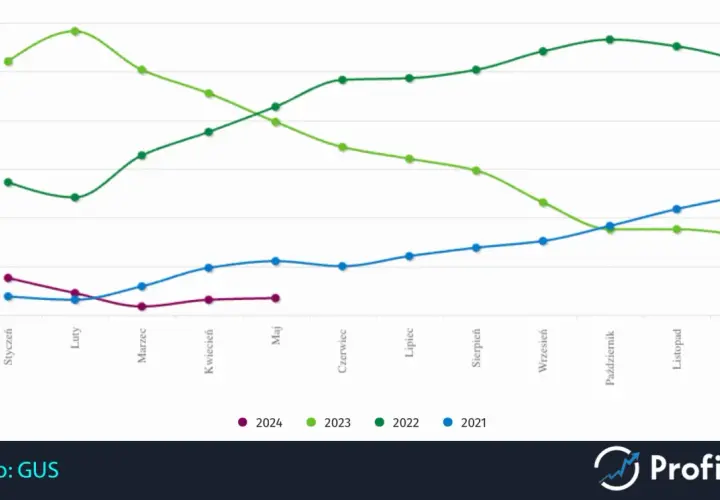 Wykres pokazuje inflację w Polsce na przestrzeni lat 2021-2024. Widać wyraźne trendy spadkowe w ostatnich miesiącach.
