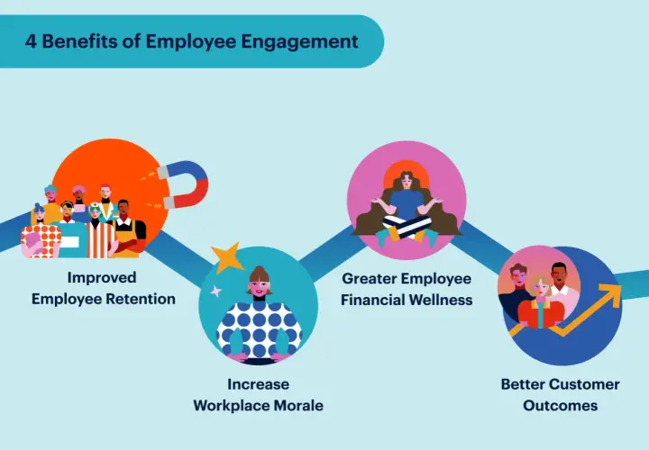 4 benefits of employee engagement: improved retention, increased morale, greater financial wellness, and better customer outcomes.