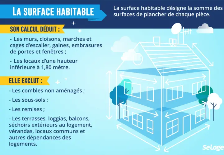 Infographie expliquant la surface habitable d'une maison individuelle. Elle détaille ce qui est déduit et exclu du calcul, évitant ainsi une erreur de surface habitable.
