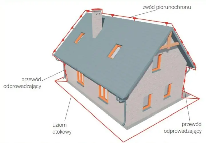Schemat pokazuje, jak wygląda piorunochron: zwód na dachu, przewody odprowadzające i uziom otokowy chronią dom przed uderzeniem pioruna.