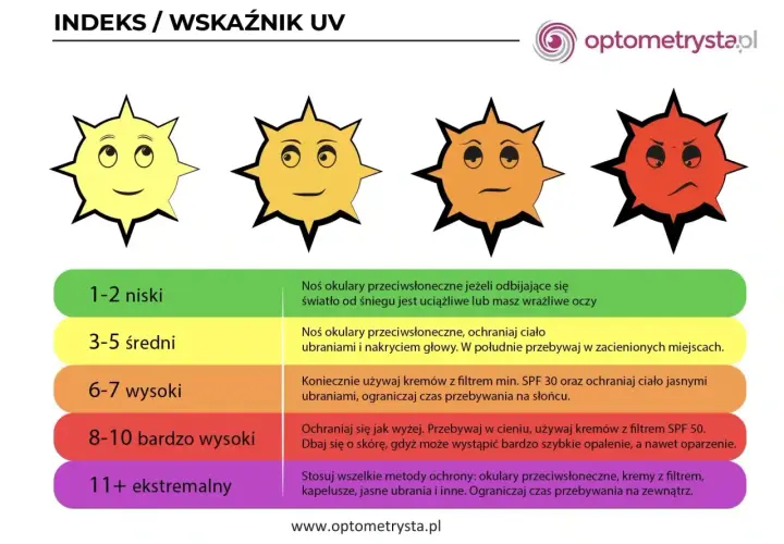Cztery słońca z różnymi minami, od uśmiechniętego po wściekłe, ilustrują poziomy promieniowania nadfioletowego i zalecenia ochrony.
