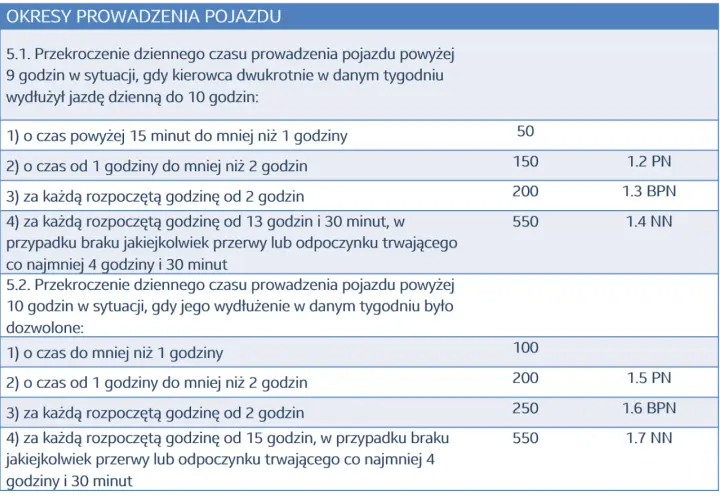 Tabela kar za przekroczenie czasu jazdy o 10 minut. W przypadku przekroczenia 9h jazdy dwukrotnie w tygodniu, kary są niższe.