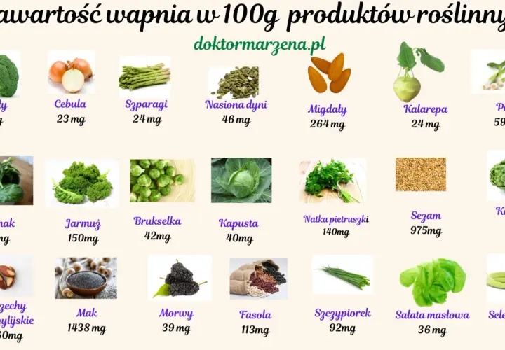 Tabela pokazuje zawartość wapnia w produktach roślinnych. Mak zawiera dużo wapnia (1438 mg/100g), sezam (975 mg), migdały (264 mg).