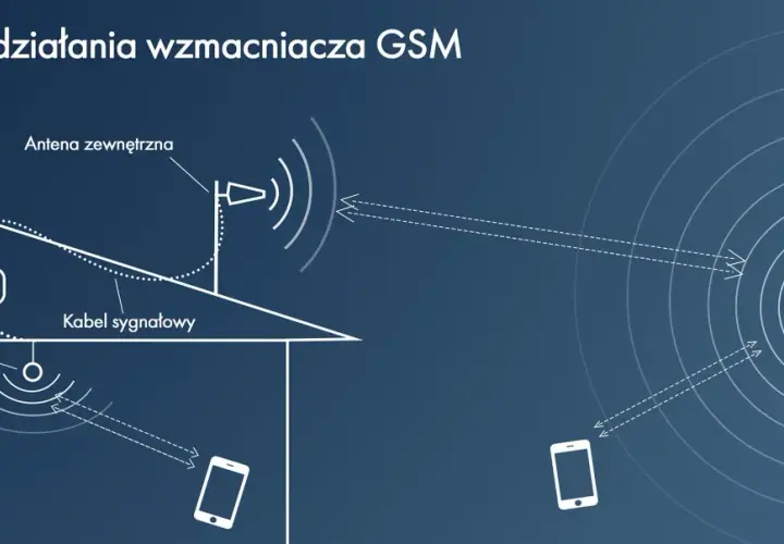 Schemat działania wzmacniacza GSM: antena zewnętrzna, wzmacniacz, kabel, antena wewnętrzna, BTS i telefony.