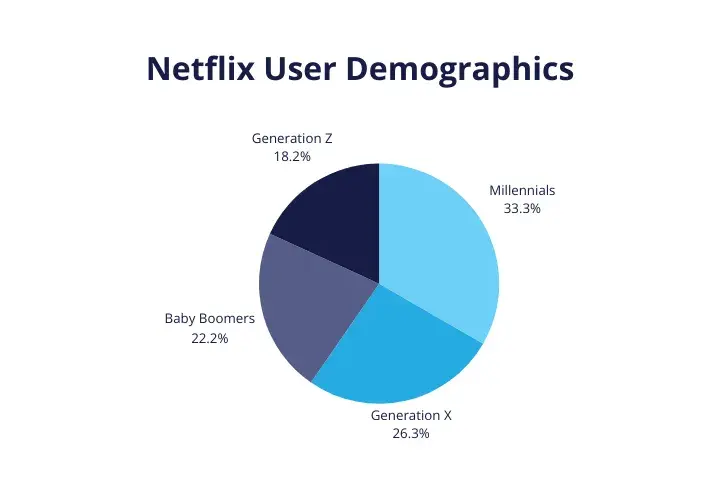Kto ogląda Netflix? Zaskakujące statystyki i demografia widzów