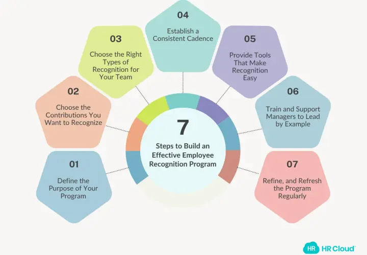 Infographic detailing 7 steps to build an effective employee recognition program, emphasizing staff appreciation through clear guidelines and consistent practices.