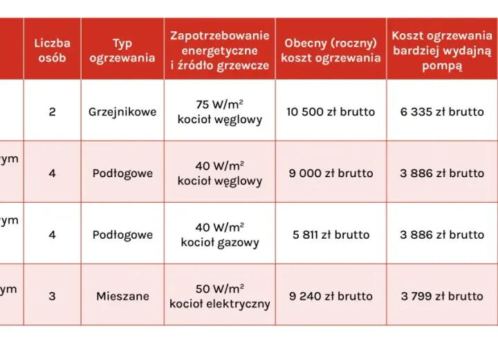 Porównanie kosztów ogrzewania dla różnych rodzajów pomp ciepła w zależności od typu domu i systemu grzewczego.
