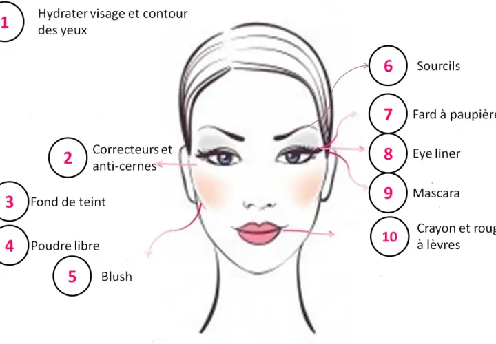 Illustration montrant comment mettre du fard à paupière et d'autres produits de maquillage sur le visage.
