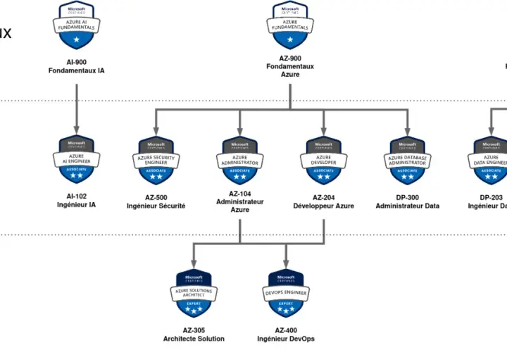 Diagramme des certifications Azure, des fondamentaux aux niveaux expert. Un parcours pour devenir un professionnel certifié Azure.
