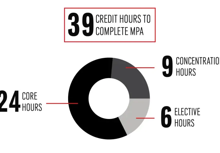 Infographic shows 39 credit hours for an MPA, with 24 core, 9 concentration, and 6 elective hours. Ideal for accredited online MPA programs.