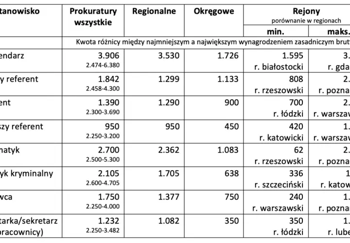 Tabela pokazuje, ile zarabia prokurator na różnych stanowiskach, od referendarza po sekretarkę, z podziałem na regiony i typy prokuratur.